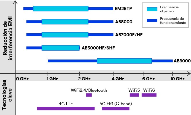 Gráfico técnico de absorción de EMI 3M por producto, tecnología y frecuencia. 
