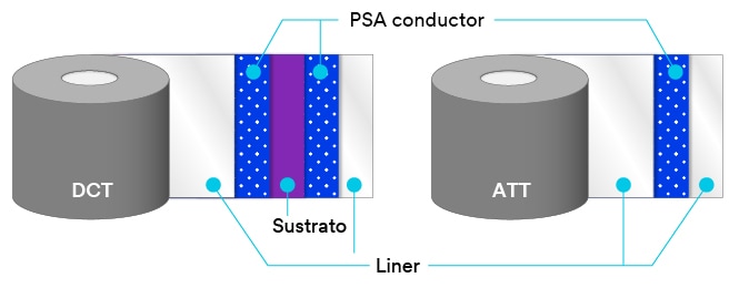 Diagrama de capas de cinta EMI de doble cara para tierra y protección de línea de unión.
