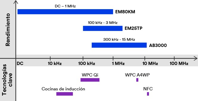 Gráfico técnico de apantallamiento electromagnético de 3M por producto, tecnología y frecuencia.
