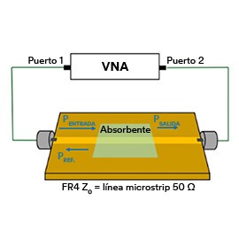 Imagen que muestra el diagrama de la configuración del VNA para la medición de la pérdida de potencia utilizando una línea microstrip.