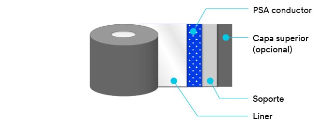 Diagrama de capas de cinta de protección EMI de una cara, cobertura y conexión a tierra.
