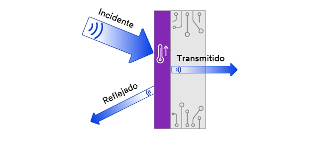 Ilustración que demuestra los principios de la absorción de EMI y apantalamiento electromagnético.
